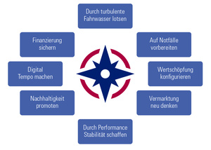 Aufgaben der neuen CEO-Agenda