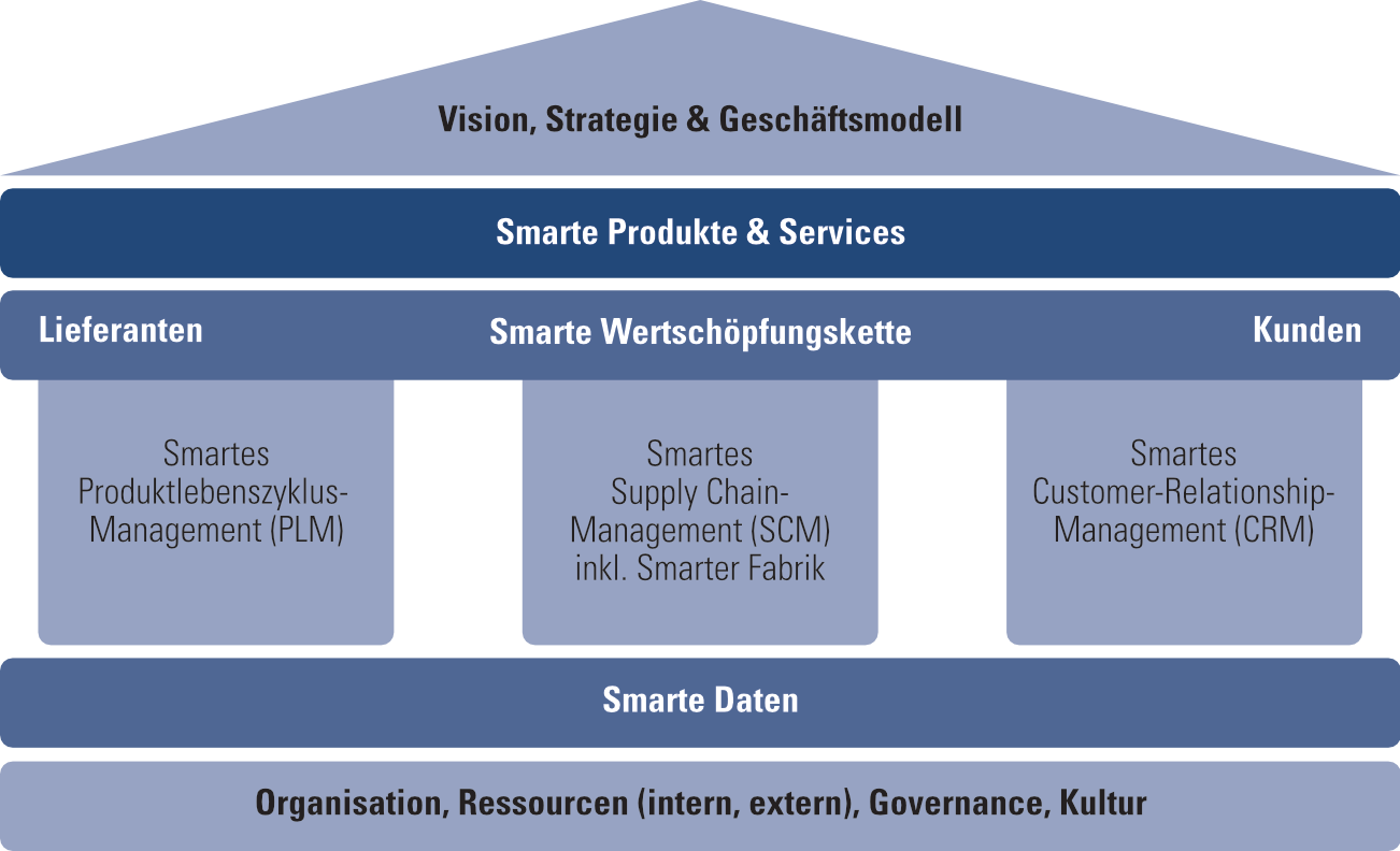 1 smarte wertschpfungskette die durchdringung der internen prozesse mit it und die vernetzung der daten senken die kosten bei einer gleichzeitigen - Industrie 40 Beispiele 1 smarte wertschpfungskette die durchdringung der internen prozesse mit it und die vernetzung der daten senken die kosten bei einer gleichzeitigen - Industrie 40 Beispiele