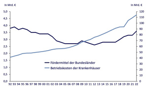 Abbildung 1: Fördermittel vs. Betriebskostenentwicklung von 1992 bis 2022 (Quelle: Positionspapier IDW 06.03.2024)
