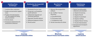 Stellhebel für nachhaltige EBIT-Steigerung und Sicherung